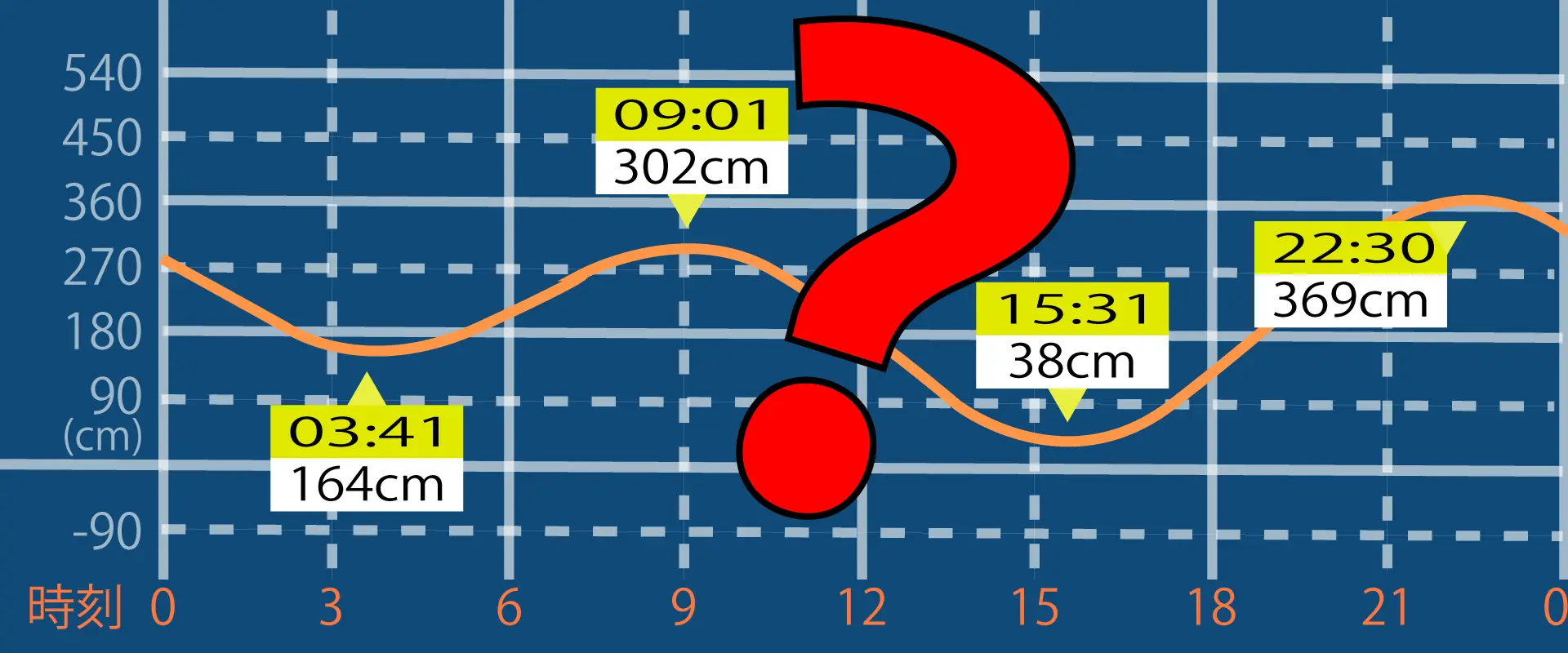 タイドグラフ(潮見表)の見方がわからない!満潮と干潮はなぜ起きる?
