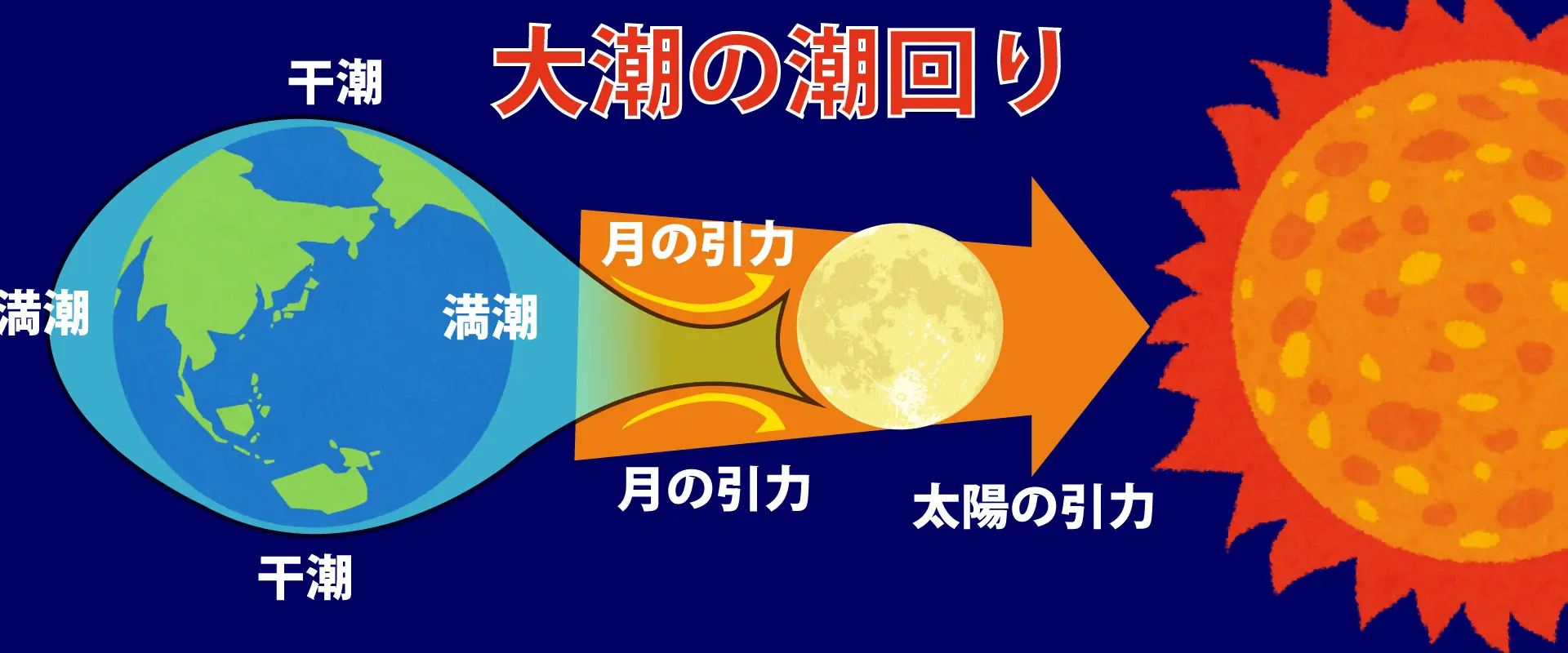 満潮と干潮はなぜ起きる?